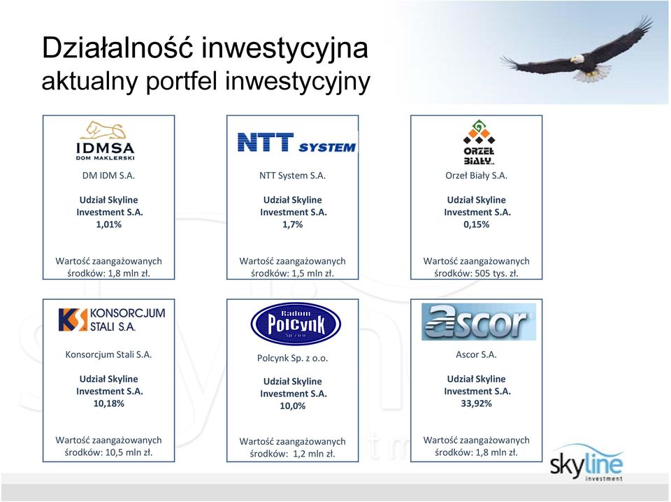 A. Udział ł Skyline 10,18% Polcynk Sp. z o.o. 10,0% Ascor S.A. Udział ł Skyline 33,92% środków: 10,5 mln zł.