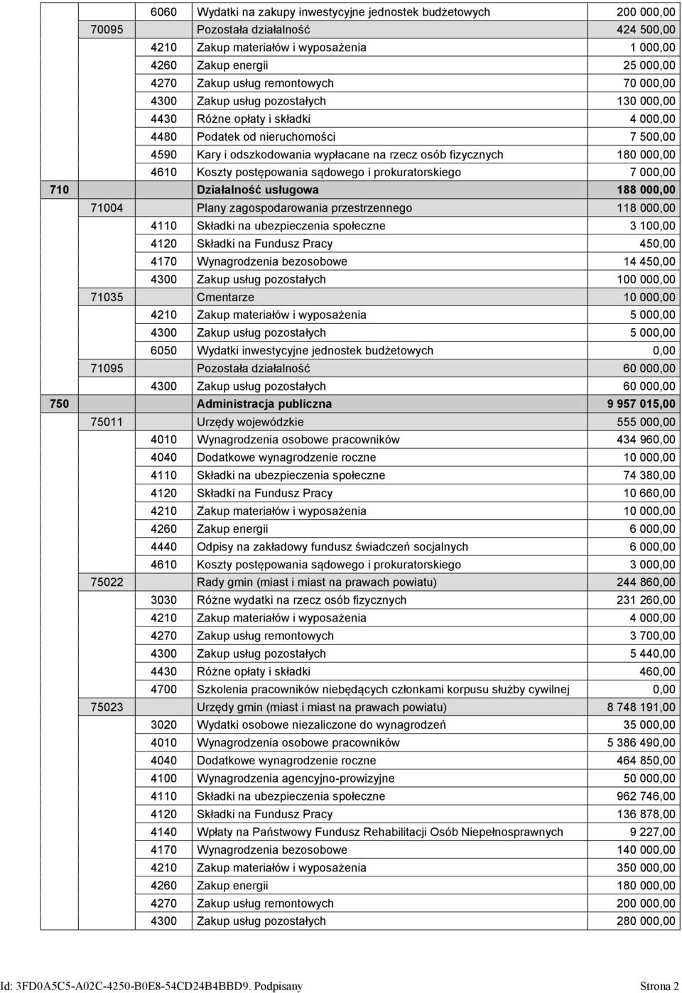 180 000,00 4610 Koszty postępowania sądowego i prokuratorskiego 7 000,00 710 Działalność usługowa 188 000,00 71004 Plany zagospodarowania przestrzennego 118 000,00 4110 Składki na ubezpieczenia