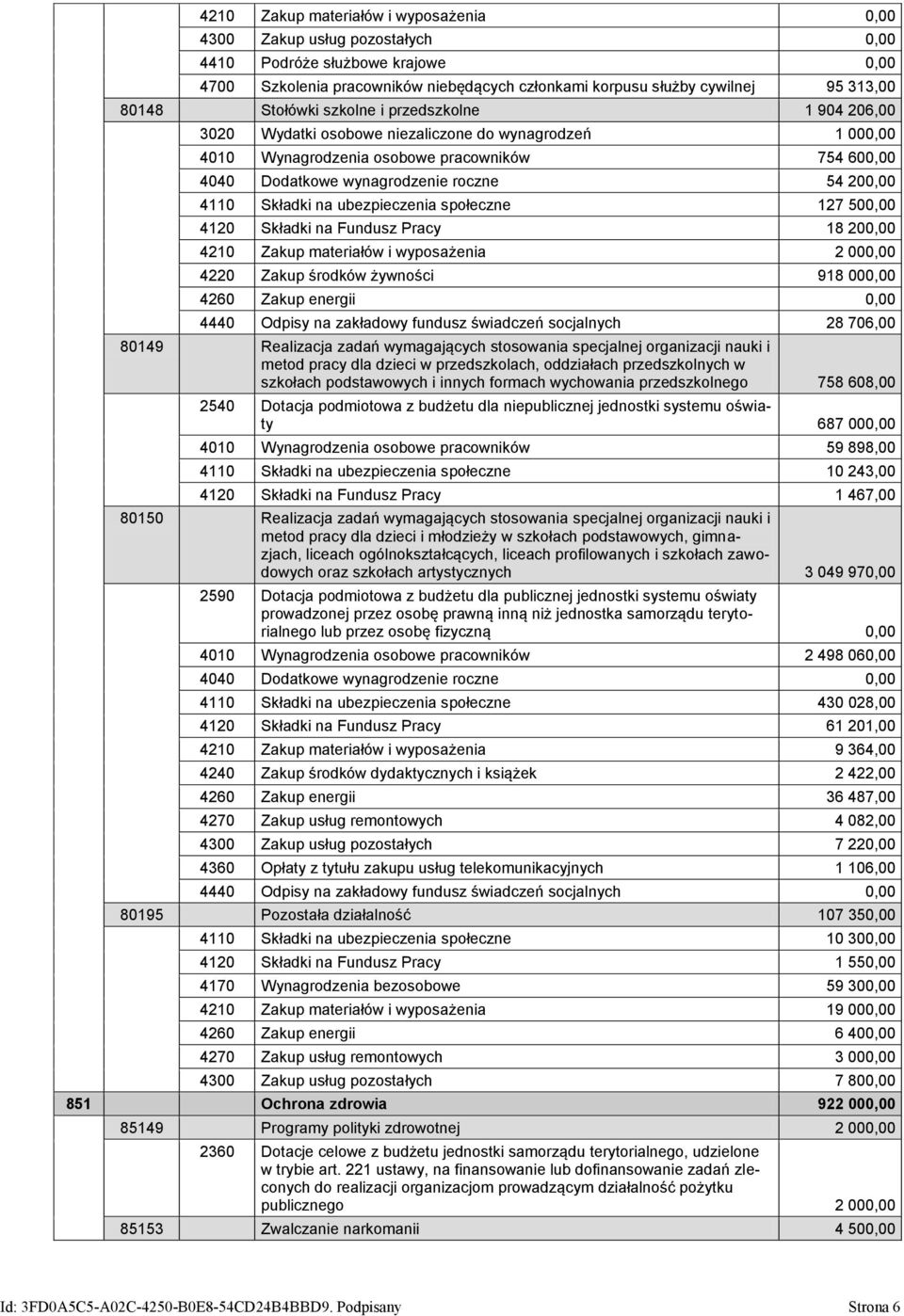 4110 Składki na ubezpieczenia społeczne 127 500,00 4120 Składki na Fundusz Pracy 18 200,00 4210 Zakup materiałów i wyposażenia 2 000,00 4220 Zakup środków żywności 918 000,00 4260 Zakup energii 0,00