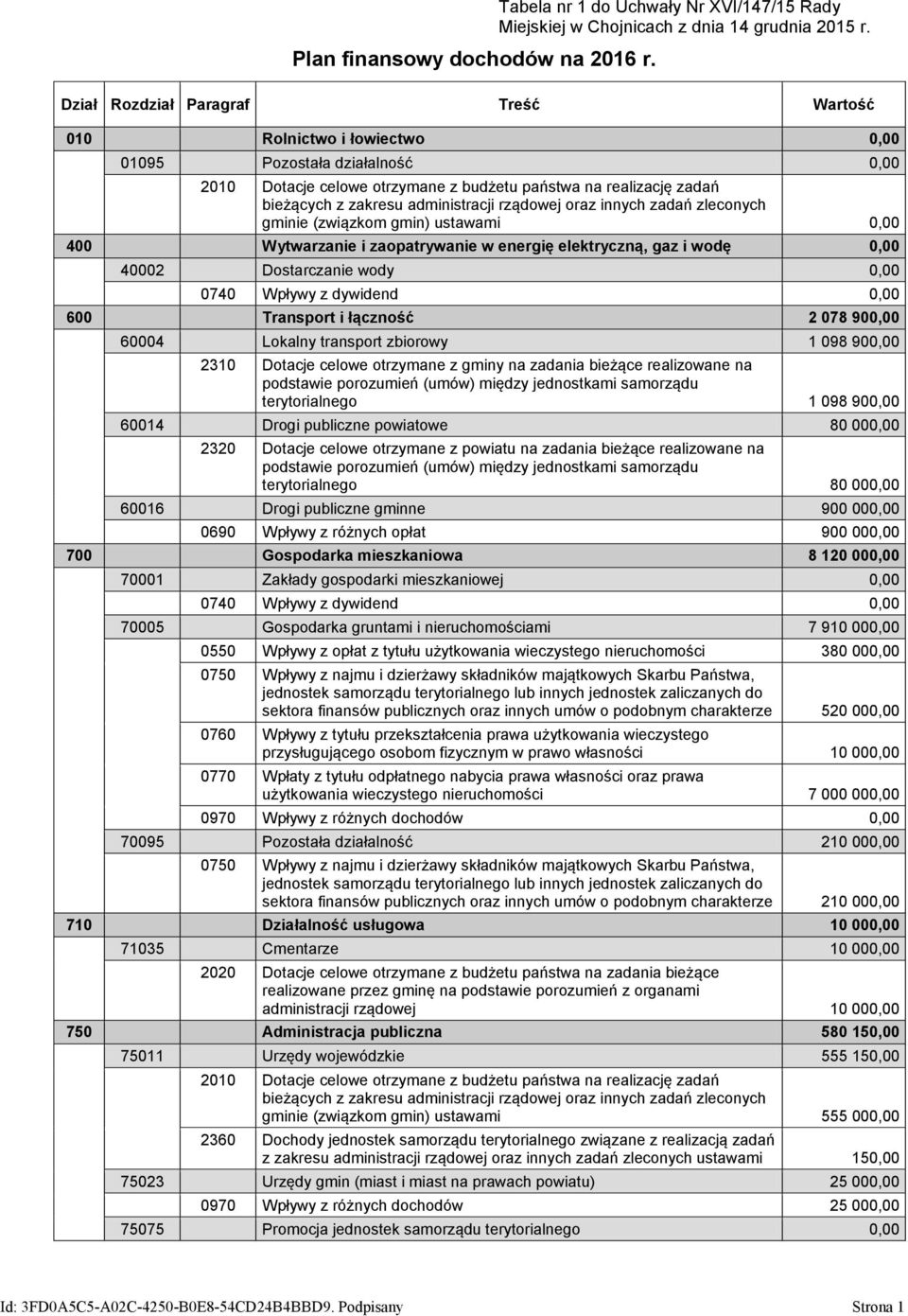 administracji rządowej oraz innych zadań zleconych gminie (związkom gmin) ustawami 0,00 400 Wytwarzanie i zaopatrywanie w energię elektryczną, gaz i wodę 0,00 40002 Dostarczanie wody 0,00 0740 Wpływy