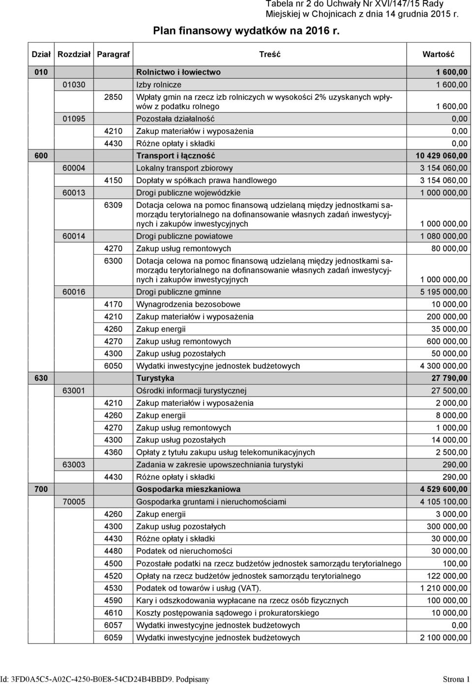 600,00 01095 Pozostała działalność 0,00 4210 Zakup materiałów i wyposażenia 0,00 4430 Różne opłaty i składki 0,00 600 Transport i łączność 10 429 060,00 60004 Lokalny transport zbiorowy 3 154 060,00