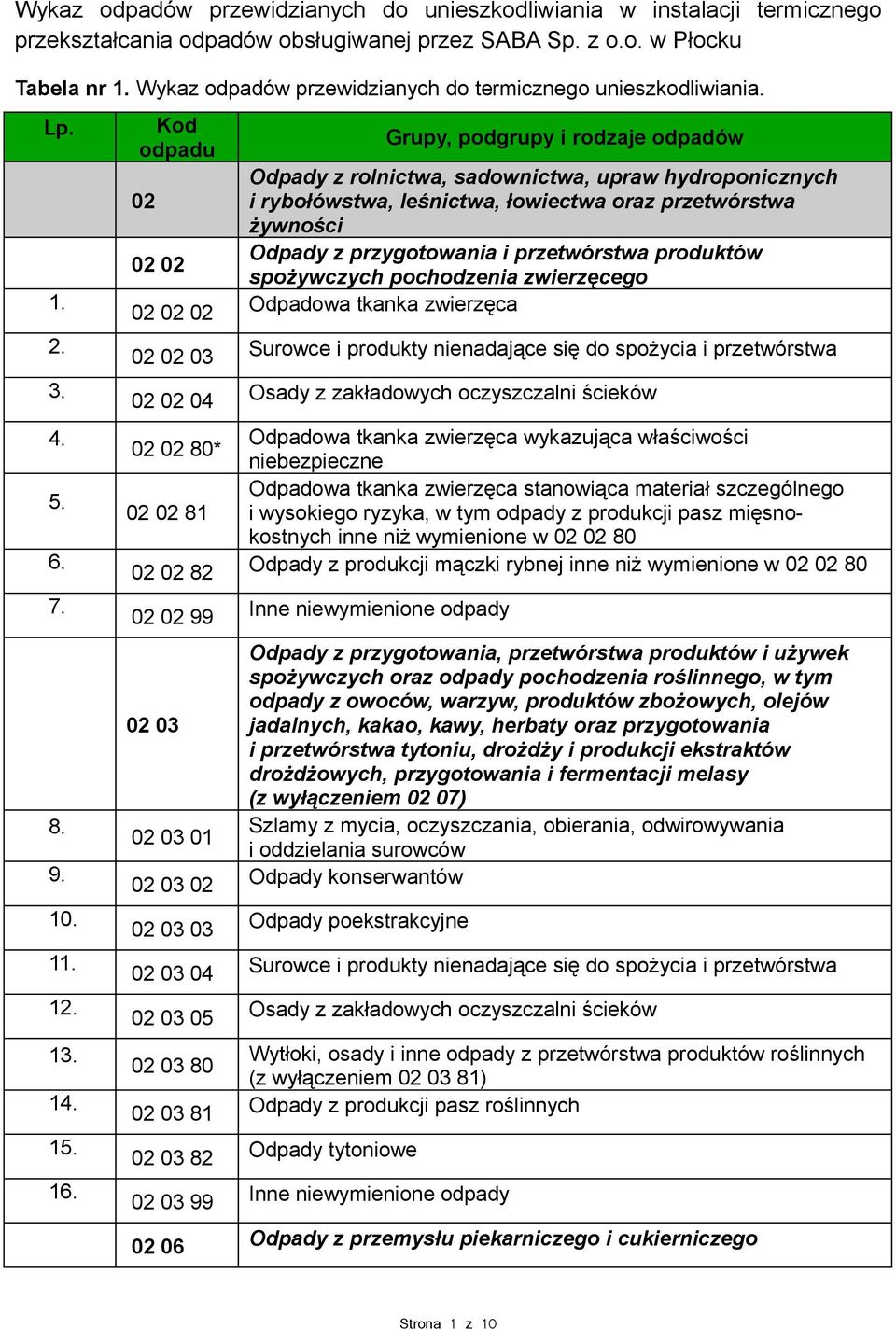 02 02 02 02 02 02 Odpady z rolnictwa, sadownictwa, upraw hydroponicznych i rybołówstwa, leśnictwa, łowiectwa oraz przetwórstwa żywności Odpady z przygotowania i przetwórstwa produktów spożywczych