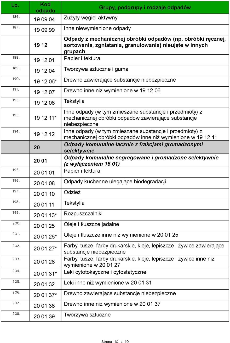 obróbki ręcznej, 19 12 sortowania, zgniatania, granulowania) nieujęte w innych grupach 19 12 01 Papier i tektura 19 12 04 Tworzywa sztuczne i guma 19 12 06* Drewno zawierające substancje 19 12 07