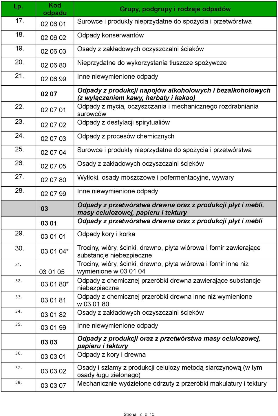 spożywcze 02 06 99 Inne niewymienione odpady 02 07 02 07 01 02 07 02 Odpady z produkcji napojów alkoholowych i bezalkoholowych (z wyłączeniem kawy, herbaty i kakao) Odpady z mycia, oczyszczania i