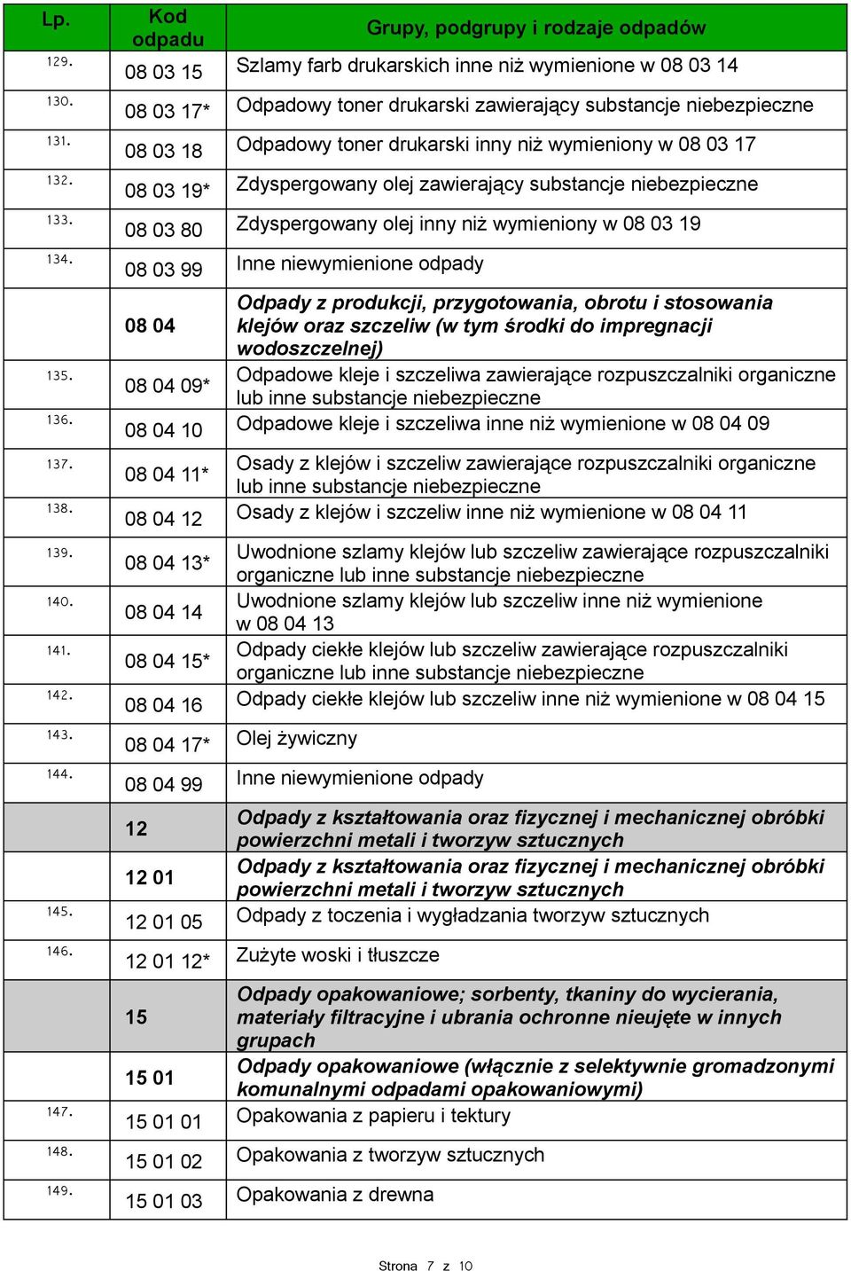 Zdyspergowany olej zawierający substancje 08 03 80 Zdyspergowany olej inny niż wymieniony w 08 03 19 08 03 99 Inne niewymienione odpady 08 04 klejów oraz szczeliw (w tym środki do impregnacji