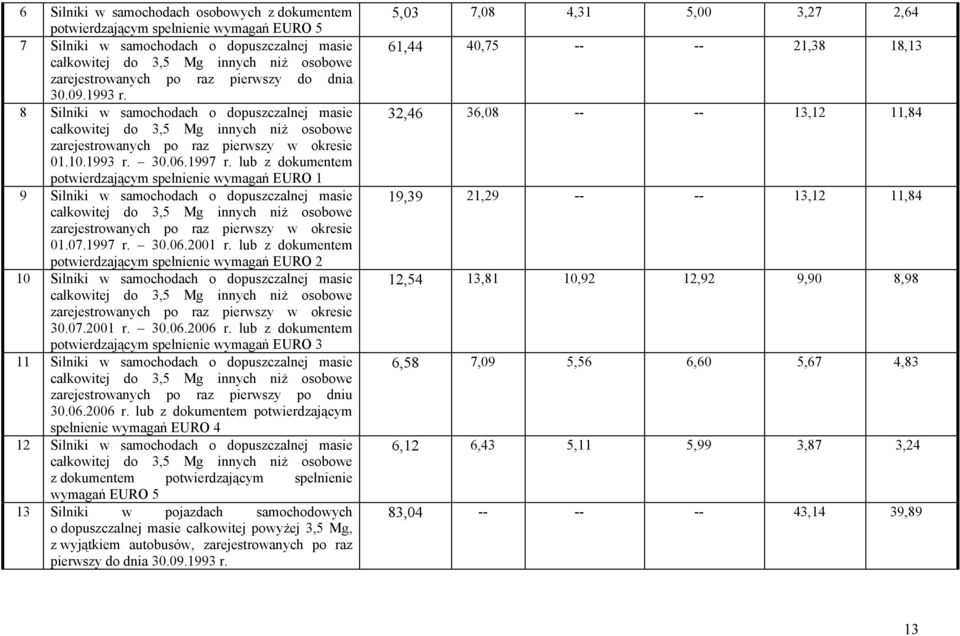 lub z dokumentem potwierdzającym spełnienie wymagań EURO 1 9 Silniki w samochodach o dopuszczalnej masie całkowitej do 3,5 Mg innych niż osobowe zarejestrowanych po raz pierwszy w okresie 01.07.