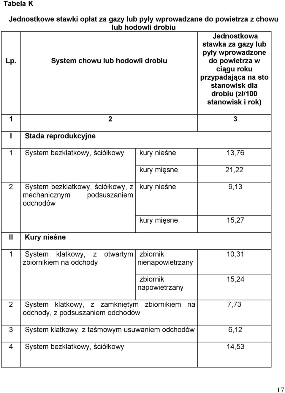 13,76 kury mięsne 21,22 2 System bezklatkowy, ściółkowy, z mechanicznym podsuszaniem odchodów kury nieśne 9,13 kury mięsne 15,27 II Kury nieśne 1 System klatkowy, z otwartym zbiornikiem na odchody