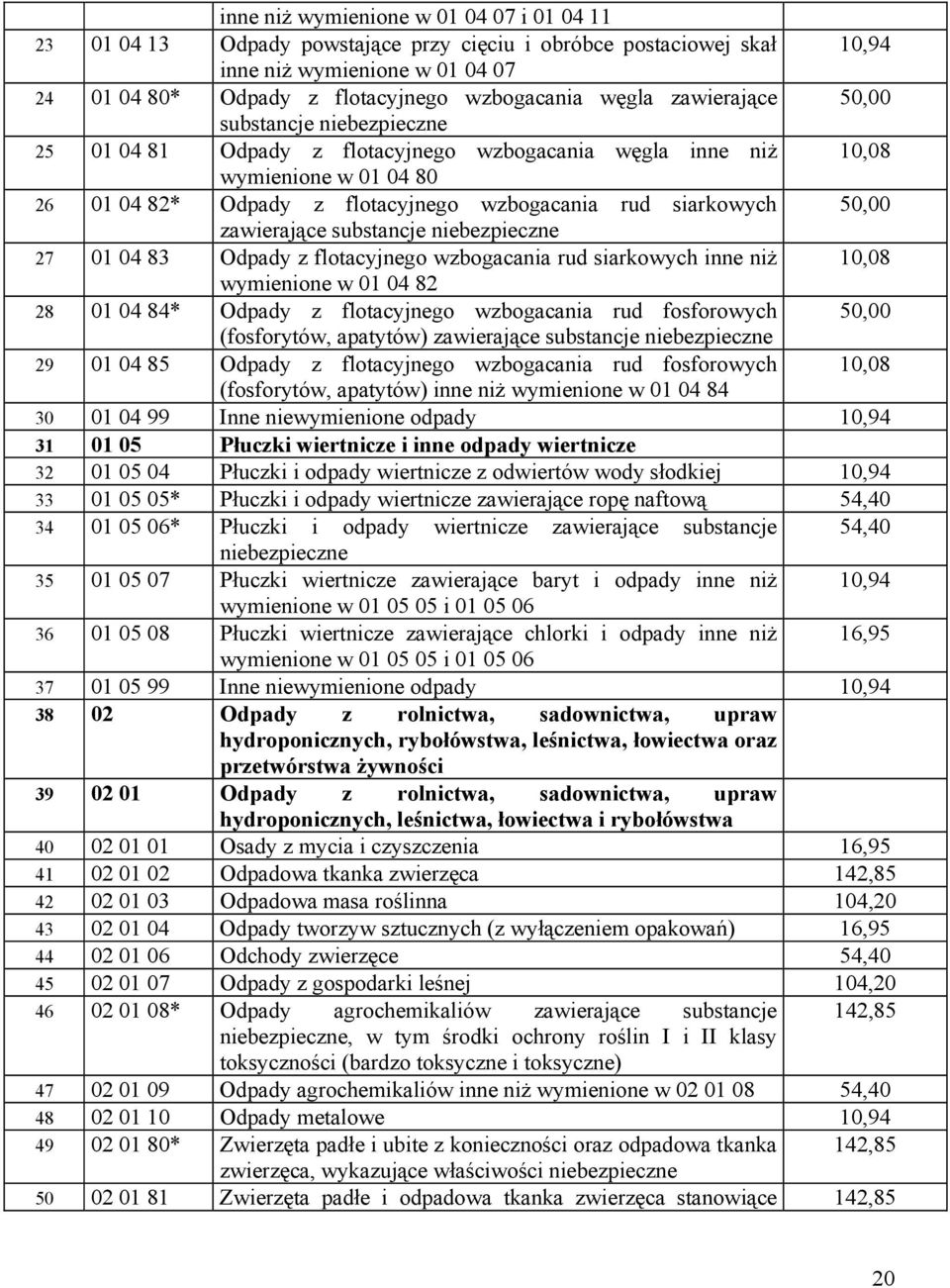 zawierające substancje 27 01 04 83 Odpady z flotacyjnego wzbogacania rud siarkowych inne niż 10,08 wymienione w 01 04 82 28 01 04 84* Odpady z flotacyjnego wzbogacania rud fosforowych 50,00