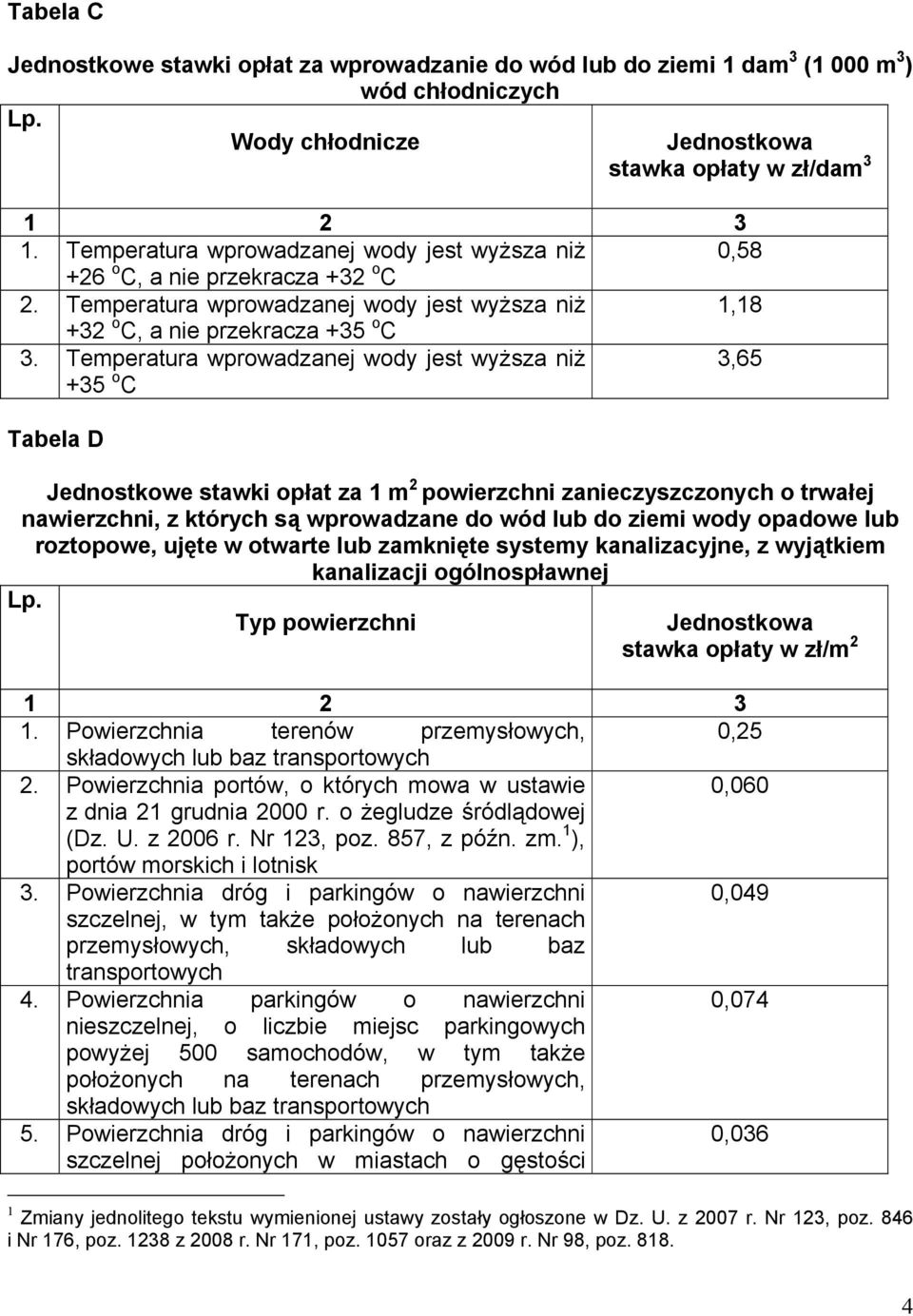 Temperatura wprowadzanej wody jest wyższa niż +35 o C 3,65 Tabela D Jednostkowe stawki opłat za 1 m 2 powierzchni zanieczyszczonych o trwałej nawierzchni, z których są wprowadzane do wód lub do ziemi