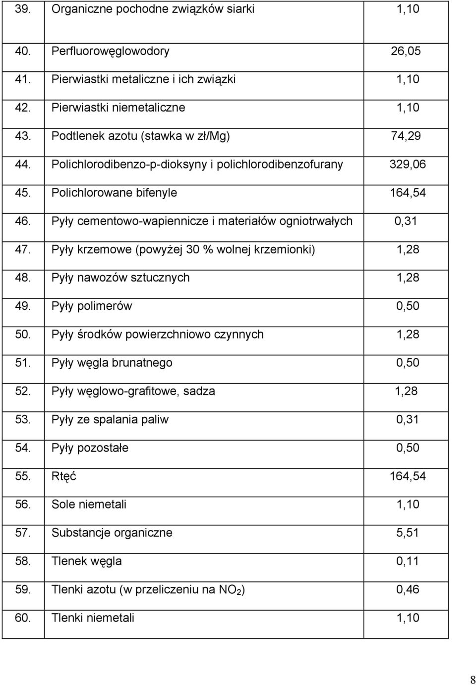 Pyły cementowo-wapiennicze i materiałów ogniotrwałych 0,31 47. Pyły krzemowe (powyżej 30 % wolnej krzemionki) 1,28 48. Pyły nawozów sztucznych 1,28 49. Pyły polimerów 0,50 50.