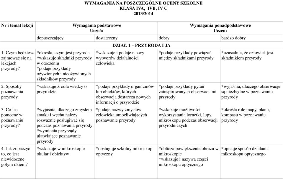 Wymagania podstawowe Uczeń: Wymagania ponadpodstawowe Uczeń: dopuszczający dostateczny dobry bardzo dobry *określa, czym jest przyroda *wskazuje składniki przyrody w otoczeniu ożywionych i