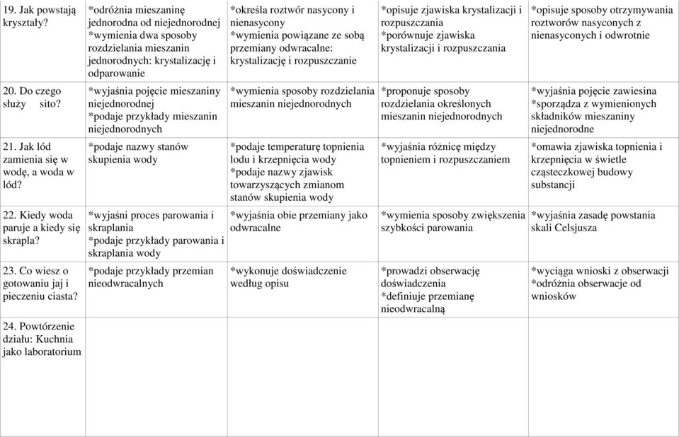 pojęcie mieszaniny niejednorodnej mieszanin niejednorodnych *podaje nazwy stanów skupienia wody *wyjaśni proces parowania i skraplania parowania i skraplania wody przemian nieodwracalnych *określa