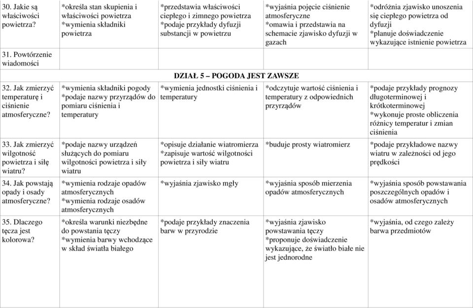 *określa stan skupienia i właściwości powietrza *wymienia składniki powietrza *wymienia składniki pogody *podaje nazwy przyrządów do pomiaru ciśnienia i temperatury *podaje nazwy urządzeń służących