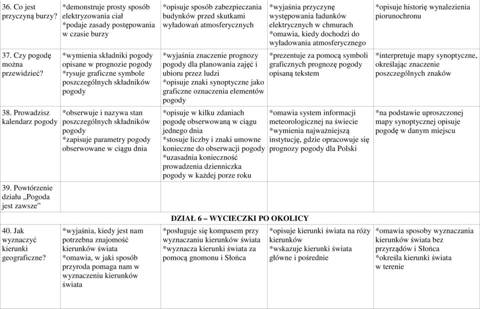 pogody *obserwuje i nazywa stan poszczególnych składników pogody *zapisuje parametry pogody obserwowane w ciągu dnia *wyjaśnia, kiedy jest nam potrzebna znajomość kierunków świata *omawia, w jaki