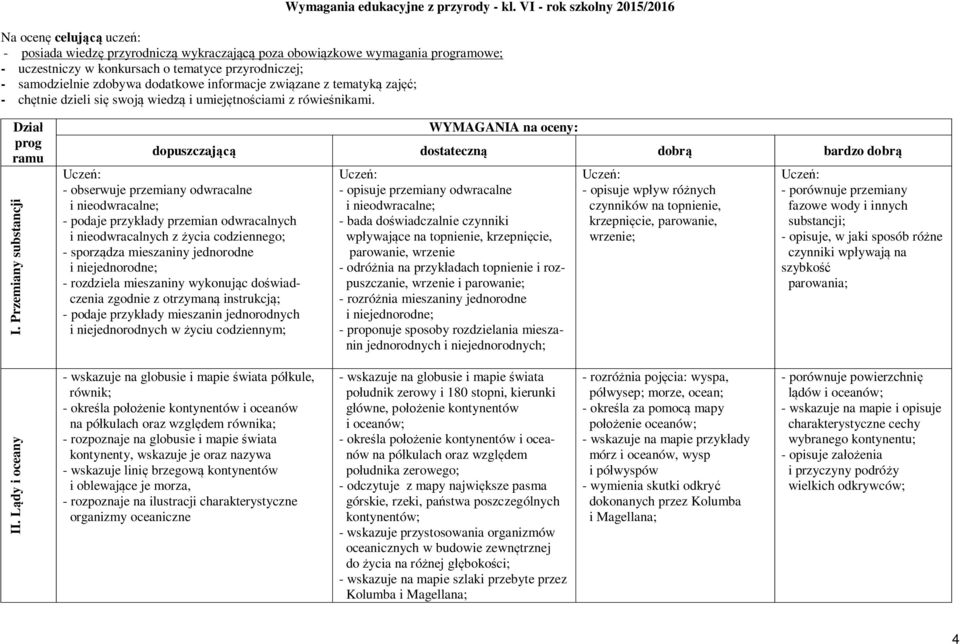 samodzielnie zdobywa dodatkowe informacje związane z tematyką zajęć; Dział prog ramu I.