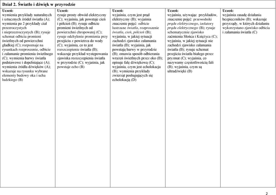 świetlnych od powierzchni gładkiej (C); rozpoznaje na rysunkach rozproszenie, odbicie i załamanie promienia świetlnego (C); wymienia barwy światła podstawowe i dopełniające (A); wymienia źródła
