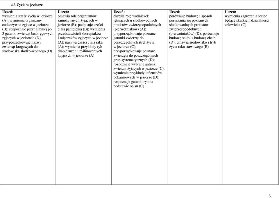 skorupiaków i mięczaków żyjących w jeziorze (A); nazywa części ciała raka (A); wymienia przykłady ryb drapieżnych i roślinożernych żyjących w jeziorze (A) określa rolę wodniczek tętniących u
