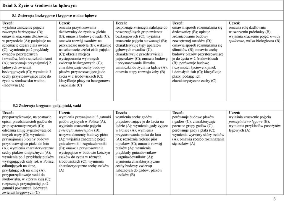 pożytecznych i owadów, które są szkodnikami (A); rozpoznaje przynajmniej 2 lądowych zwierząt bezkręgowych (C); wymienia 3 cechy przystosowujące żabę do życia w środowisku wodno- -lądowym (A) omawia