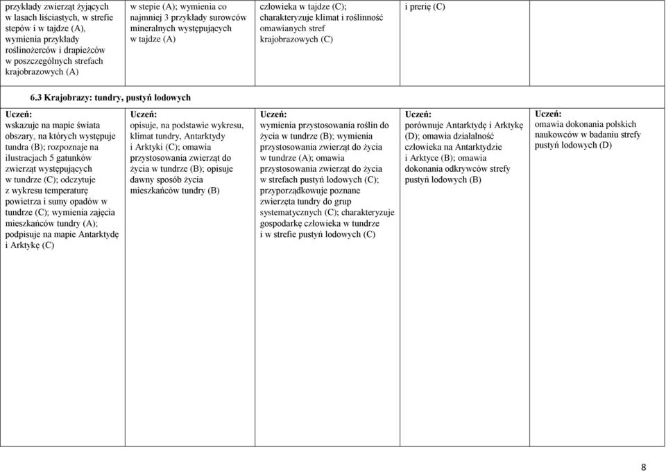 3 Krajobrazy: tundry, pustyń lodowych wskazuje na mapie świata obszary, na których występuje tundra (B); rozpoznaje na ilustracjach 5 gatunków zwierząt występujących w tundrze (C); odczytuje z