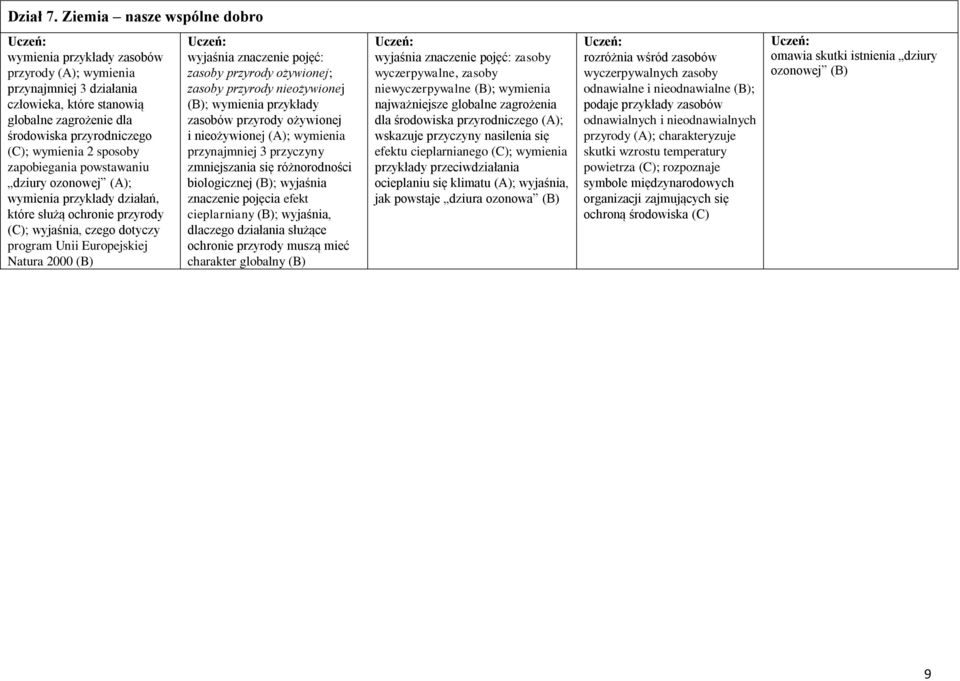 sposoby zapobiegania powstawaniu dziury ozonowej (A); wymienia przykłady działań, które służą ochronie przyrody (C); wyjaśnia, czego dotyczy program Unii Europejskiej Natura 2000 (B) wyjaśnia