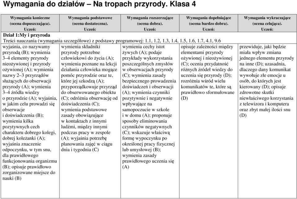 wiedzy o przyrodzie (A); wyjaśnia, wymienia składniki przyrody potrzebne człowiekowi do życia (A); wymienia poznane na lekcji działania człowieka mogące pomóc przyrodzie oraz te, które jej szkodzą