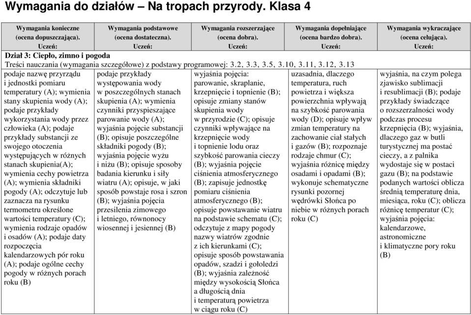 występujących w różnych stanach skupienia(a); wymienia cechy powietrza (A); wymienia składniki pogody (A); odczytuje lub zaznacza na rysunku termometru określone wartości temperatury (C); wymienia