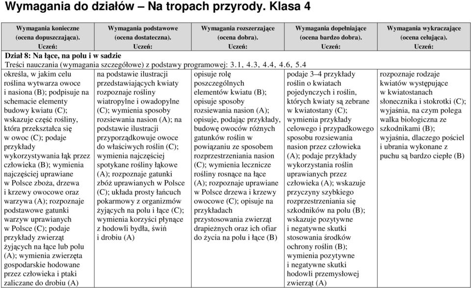 wykorzystywania łąk przez człowieka (B); wymienia najczęściej uprawiane w Polsce zboża, drzewa i krzewy owocowe oraz warzywa (A); rozpoznaje podstawowe gatunki warzyw uprawianych w Polsce (C); podaje