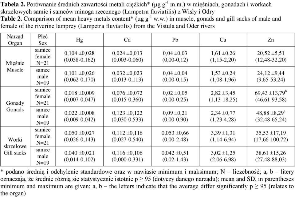 w.) in muscle, gonads and gill sacks of male and female of the riverine lamprey (Lampetra fluviatilis) from the Vistula and Oder rivers Narząd Organ Mięśnie Muscle Gonady Gonads Worki skrzelowe Gill