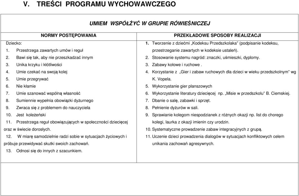 Przestrzega reguł obowiązujących w społeczności dziecięcej oraz w świecie dorosłych. 12. W miarę samodzielnie radzi sobie w sytuacjach życiowych i próbuje przewidywać skutki swoich zachowań. 13.