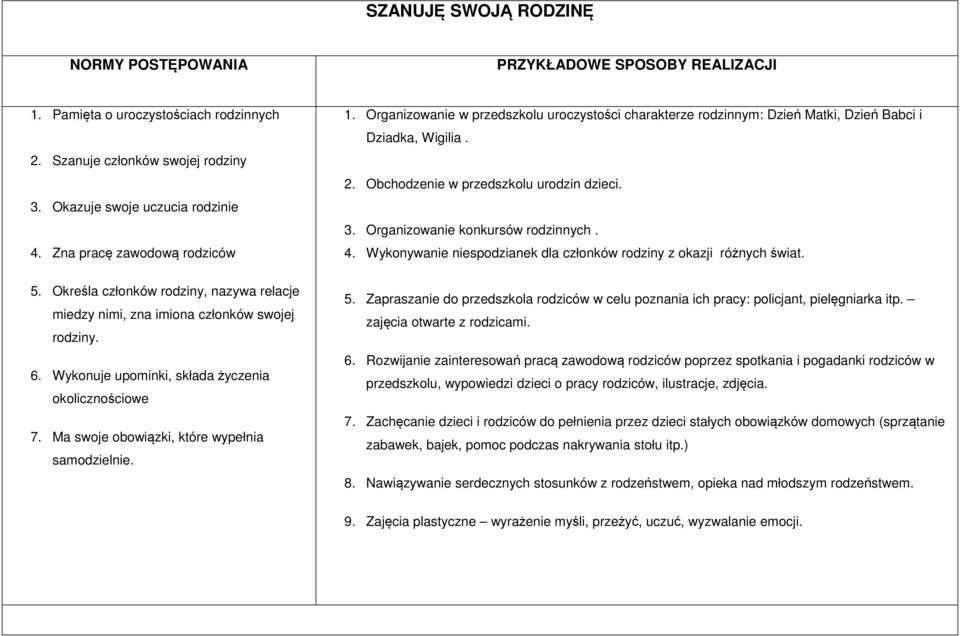 Wykonywanie niespodzianek dla członków rodziny z okazji różnych świat. 5. Określa członków rodziny, nazywa relacje miedzy nimi, zna imiona członków swojej rodziny. 6.