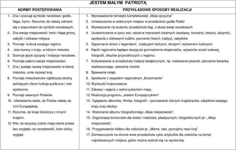 Poznaje piękno swojej miejscowości. 7. Zna i podaje nazwę miejscowości w której mieszka, umie nazwać kraj. 8.