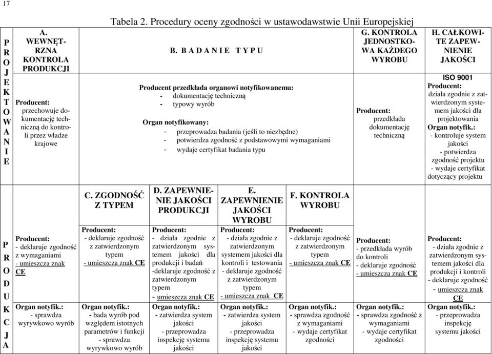 : - sprawdza wyrywkowo wyrób Tabela 2. Procedury oceny zgodności w ustawodawstwie Unii Europejskiej C. ZGODNOŚĆ Z TYPEM - deklaruje zgodność z zatwierdzonym typem - umieszcza znak CE Organ notyfik.