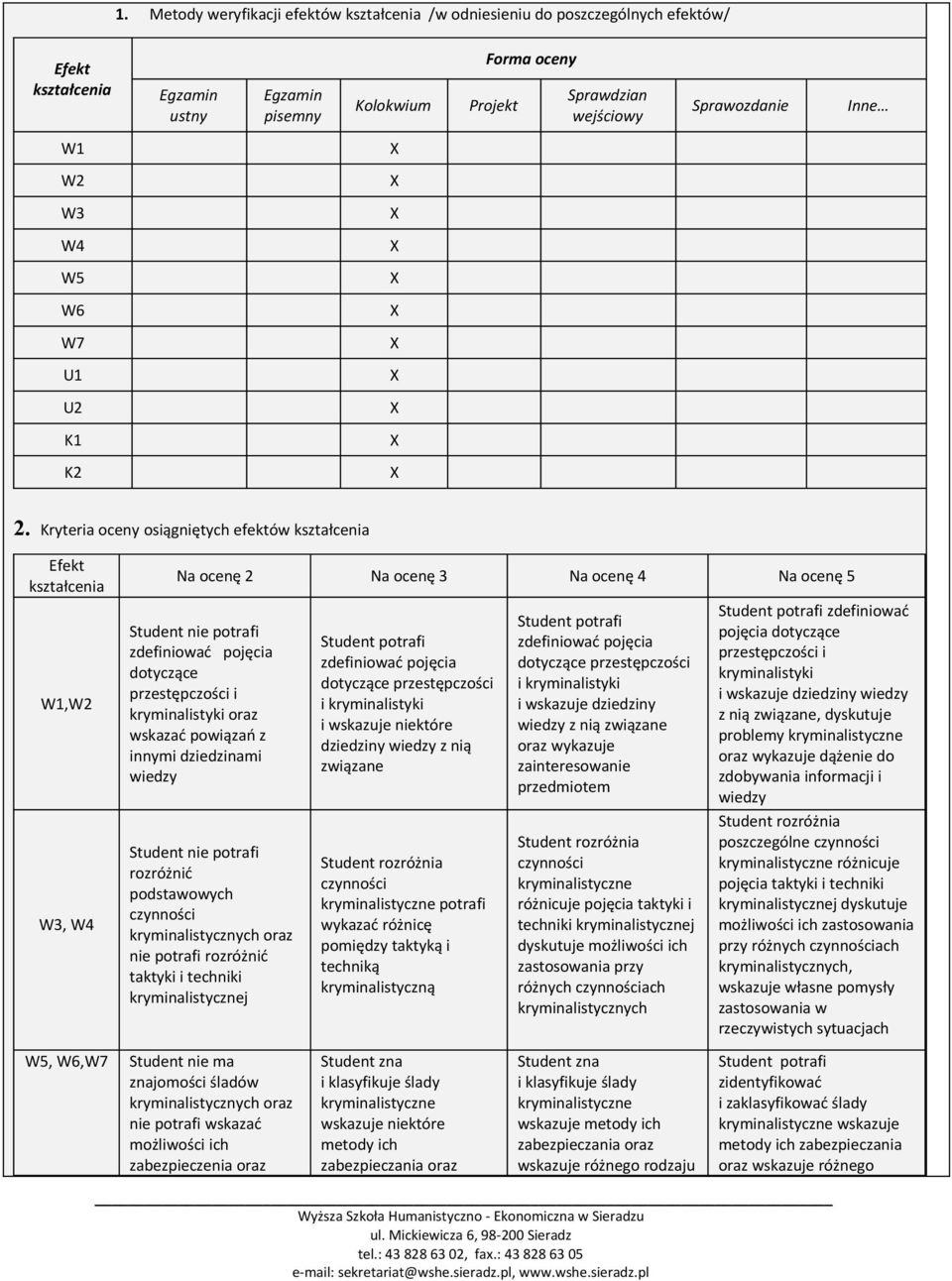 Kryteria oceny osiągniętych efektów kształcenia Efekt kształcenia W1,W2 W3, W4 Na ocenę 2 Na ocenę 3 Na ocenę 4 Na ocenę 5 Student nie potrafi zdefiniować pojęcia dotyczące przestępczości i