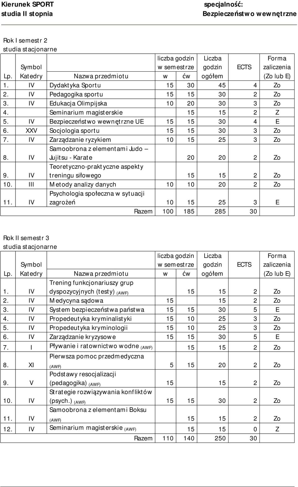 IV treningu siłowego 15 15 2 Zo 10. III Metody analizy danych 10 10 20 2 Zo Psychologia społeczna w sytuacji zagrożeń 10 15 25 3 Razem 100 185 285 30 Rok II semestr 3 w Trening funkcjonariuszy grup 1.