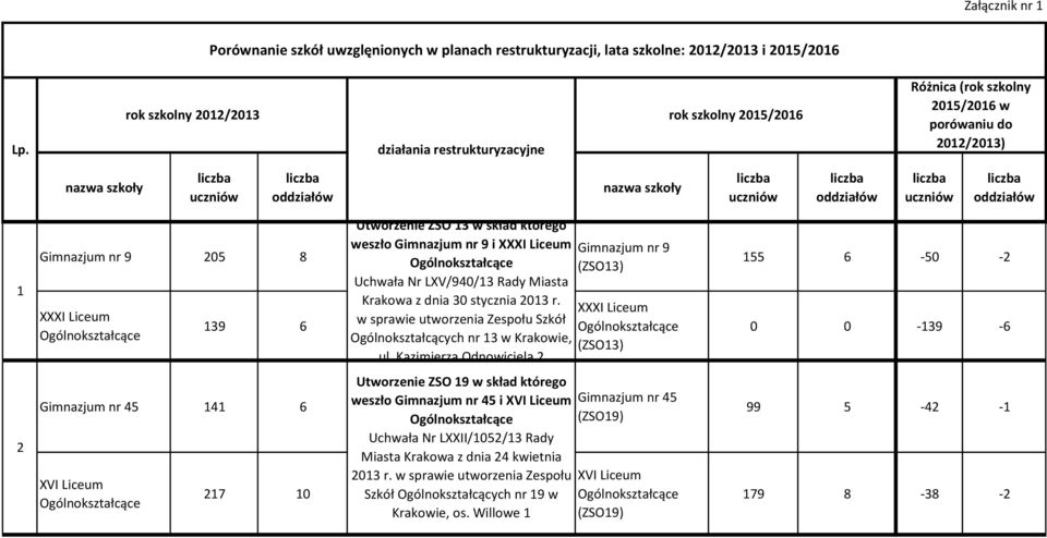 Ogólnokształcących nr 3 w Krakowie, Gimnazjum nr 9 (ZSO3) XXXI Liceum (ZSO3) 55 6-50 -2 0 0-39 -6 2 Gimnazjum nr 45 4 6 XVI Liceum 27 0 Utworzenie ZSO 9 w