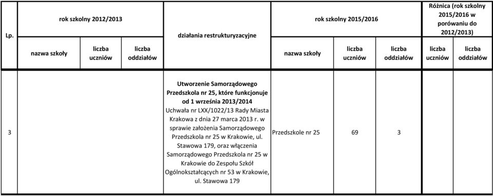 w Ogólnokształcących nr 3 w Krakowie, sprawie założenia Samorządowego Przedszkole nr 25 69 3 Przedszkola nr 25 w
