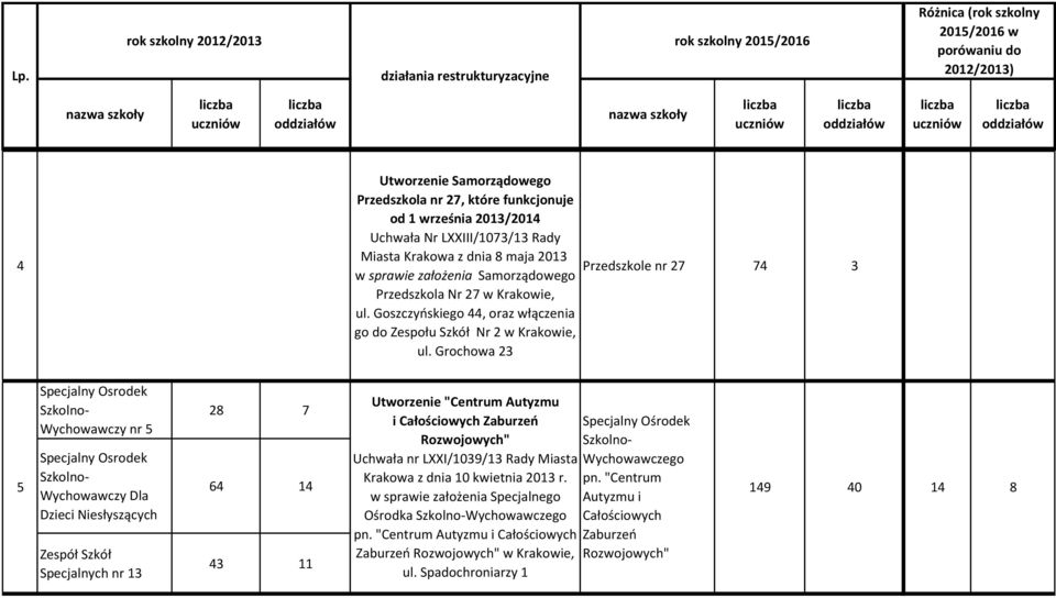 Goszczyńskiego 44, oraz włączenia go do Zespołu Szkół Nr 2 w Krakowie, ul.