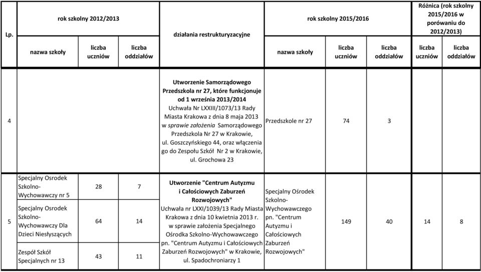 Goszczyńskiego 44, oraz włączenia go do Zespołu Szkół Nr 2 w Krakowie, ul.