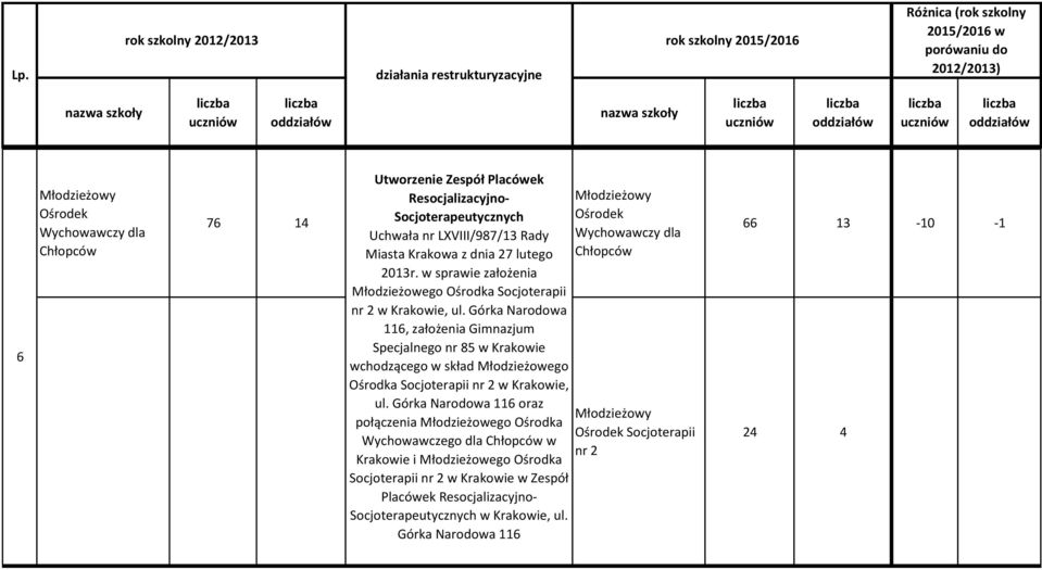 Górka Narodowa 6, założenia Gimnazjum Specjalnego nr 85 w Krakowie wchodzącego w skład Młodzieżowego Ośrodka Socjoterapii nr 2 w Krakowie, ul.