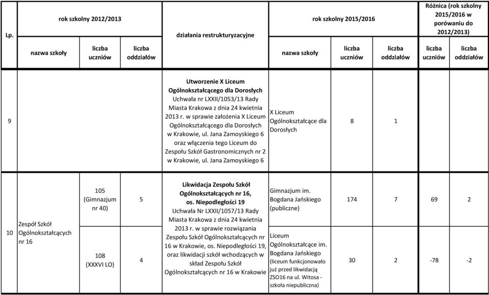 Jana Odnowiciela Zamoyskiego 2 Dorosłych 6 oraz włączenia tego Liceum do Zespołu Szkół Gastronomicznych nr 2 w Krakowie, ul.