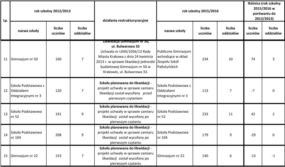 w budżetowej sprawie utworzenia Gimnazjum Zespołu nr 50 Szkół w Ogólnokształcących Krakowie, ul. Bulwarowa nr 3 w Krakowie, 33.