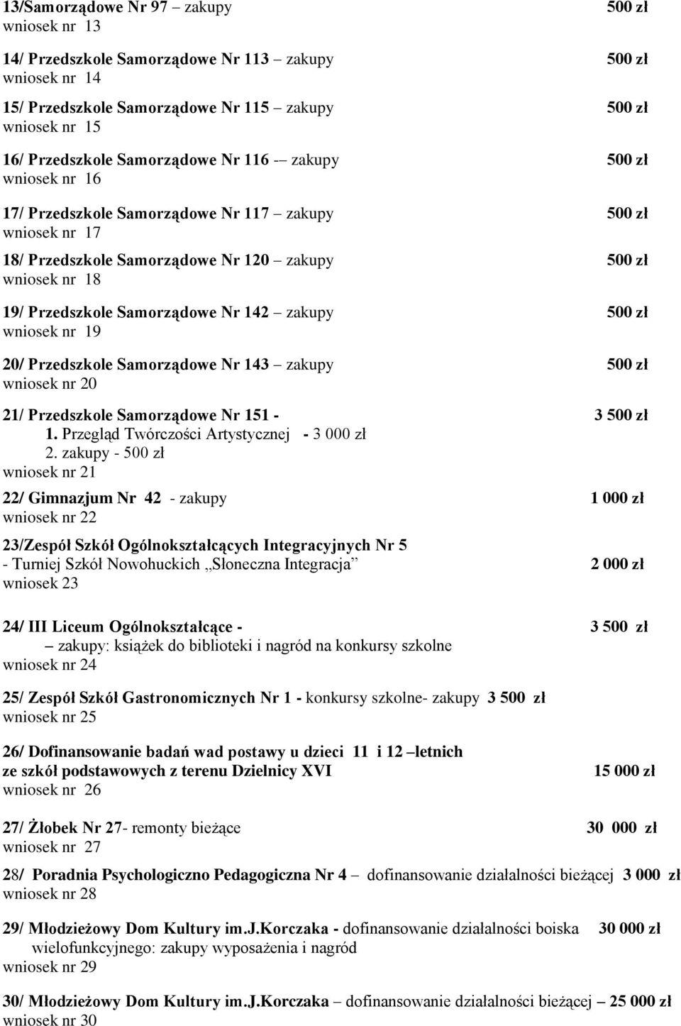 Samorządowe Nr 142 zakupy 500 zł wniosek nr 19 20/ Przedszkole Samorządowe Nr 143 zakupy 500 zł wniosek nr 20 21/ Przedszkole Samorządowe Nr 151-3 500 zł 1.