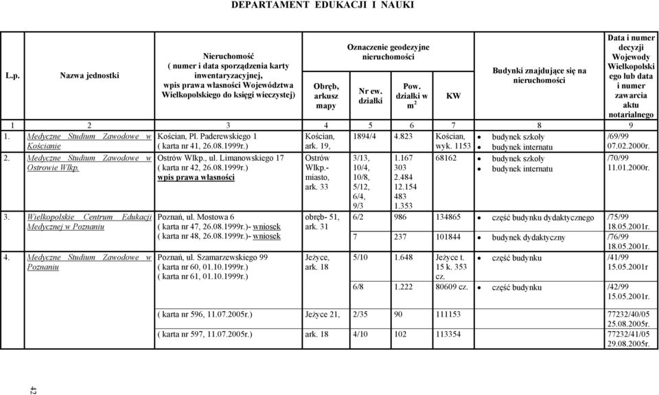 działki Pow. działki w m 2 KW Budynki znajdujące się na nieruchomości Data i numer decyzji Wojewody Wielkopolski ego lub data i numer zawarcia aktu notarialnego 1 2 3 4 5 6 7 8 9 1.