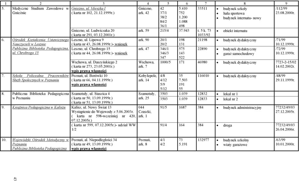 Publiczna Biblioteka Pedagogiczna w Poznaniu 9. Książnica Pedagogiczna w Kaliszu Gniezno, ul. Ludwiczaka 20 ( karta nr 291, 03.12.2001r.) Leszno, ul. Lipowa 9 ( karta nr 43, 26.08.1999r.