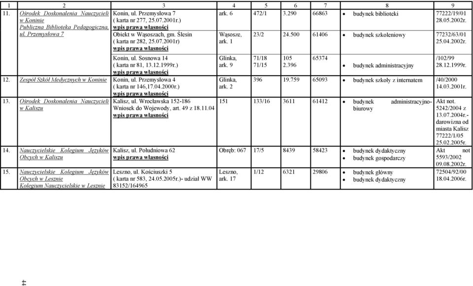 1999r.) 12. Zespół Szkół Medycznych w Koninie Konin, ul. Przemysłowa 4 ( karta nr 146,17.04.2000r.) 13. Ośrodek Doskonalenia Nauczycieli w Kaliszu 14.