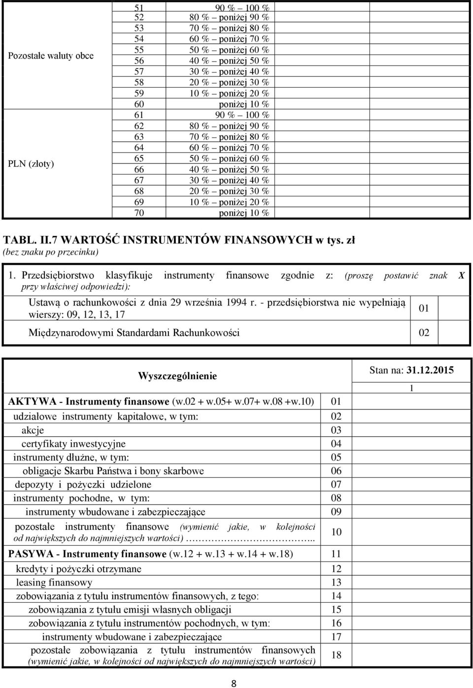 poniżej 20 % 70 poniżej 0 % TABL. II.7 WARTOŚĆ INSTRUMENTÓW FINANSOWYCH w tys. zł (bez znaku po przecinku).