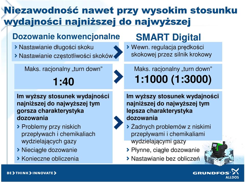 racjonalny turn down 1:40 Im wyższy stosunek wydajności najniższej do najwyższej tym gorsza charakterystyka dozowania Problemy przy niskich przepływach i chemikaliach wydzielających