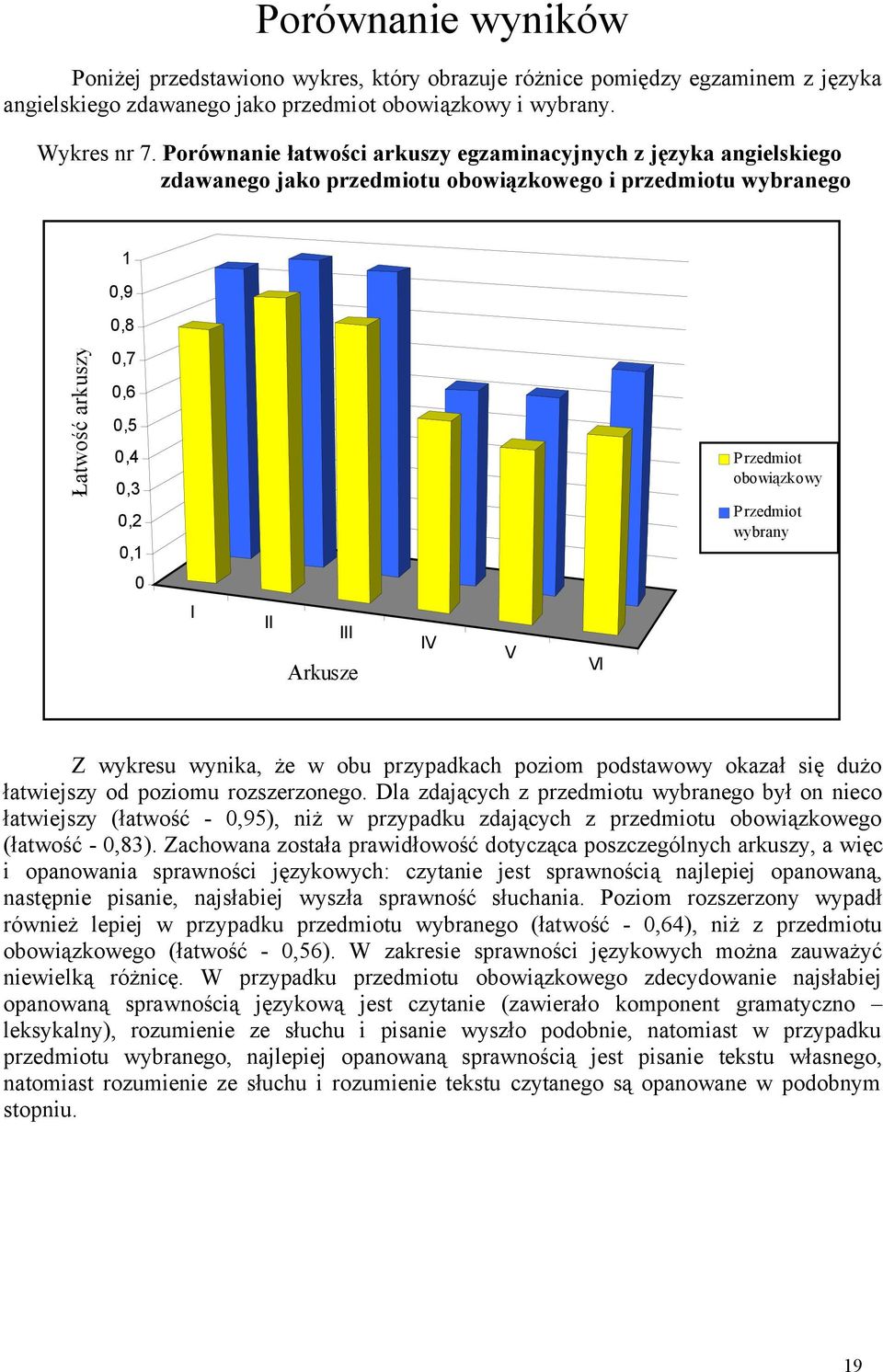 Przedmiot wybrany 0 I II III Arkusze IV V VI Z wykresu wynika, że w obu przypadkach poziom podstawowy okazał się dużo łatwiejszy od poziomu rozszerzonego.