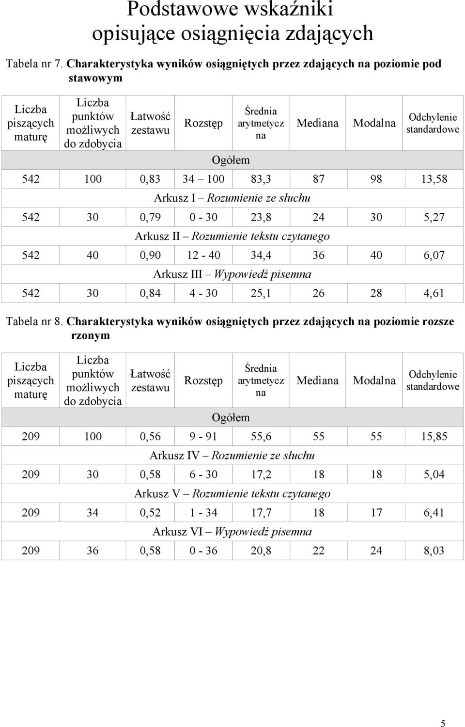 Odchylenie standardowe 542 100 0,83 34 100 83,3 87 98 13,58 Arkusz I Rozumienie ze słuchu 542 30 0,79 0-30 23,8 24 30 5,27 Arkusz II Rozumienie tekstu czytanego 542 40 0,90 12-40 34,4 36 40 6,07