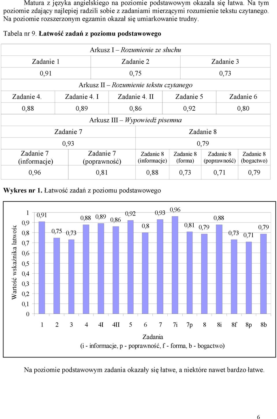 Łatwość zadań z poziomu podstawowego Arkusz I Rozumienie ze słuchu Zadanie 1 Zadanie 2 Zadanie 3 0,91 0,75 0,73 Arkusz II Rozumienie tekstu czytanego Zadanie 4. Zadanie 4. I Zadanie 4.